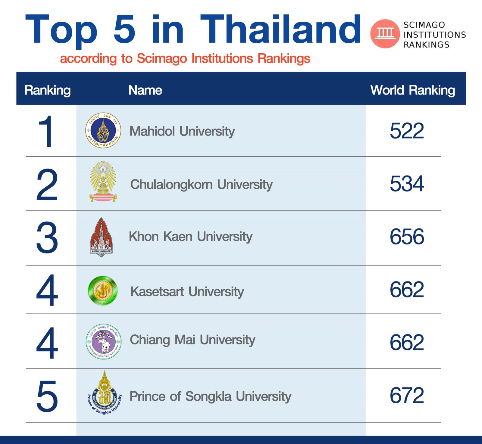 KKU flies high on world university ranking by SIR as a Thai’s top three